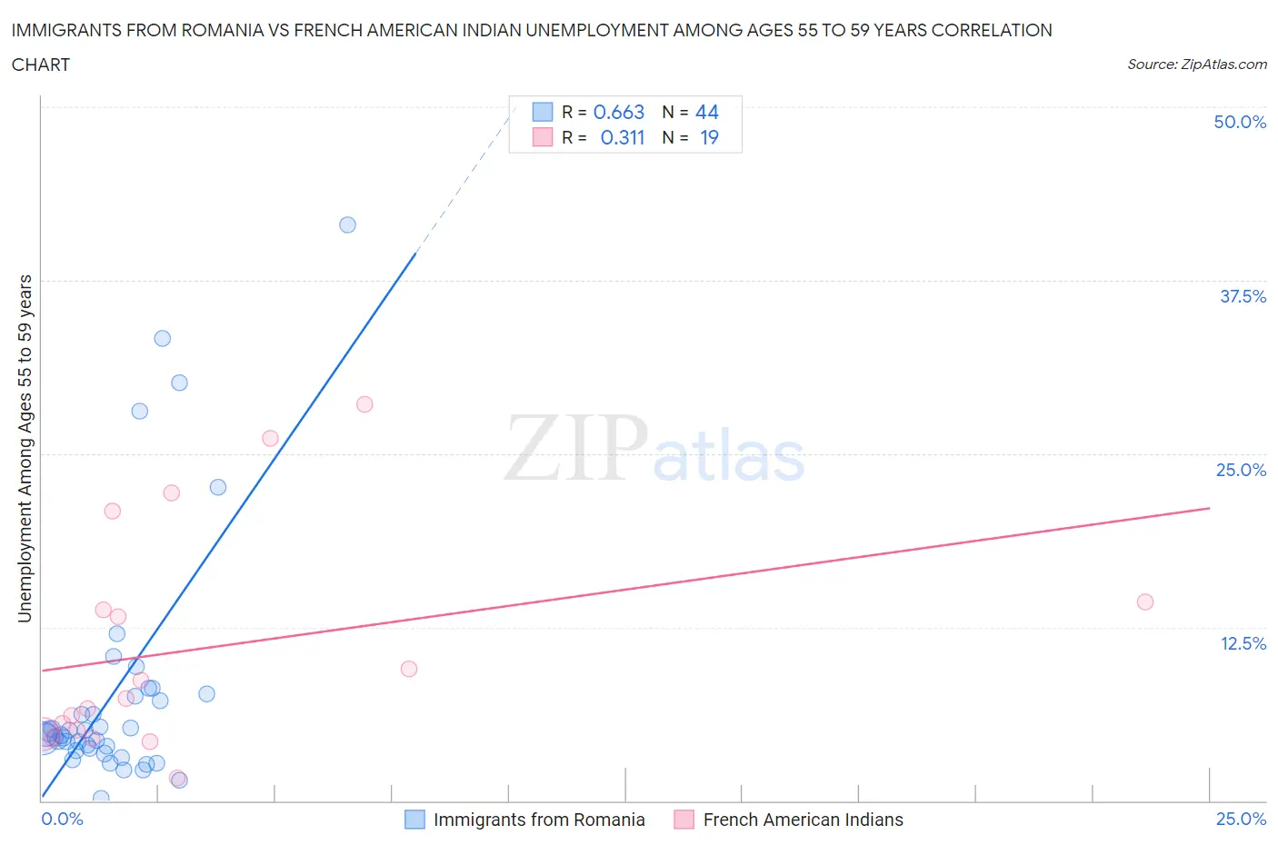 Immigrants from Romania vs French American Indian Unemployment Among Ages 55 to 59 years