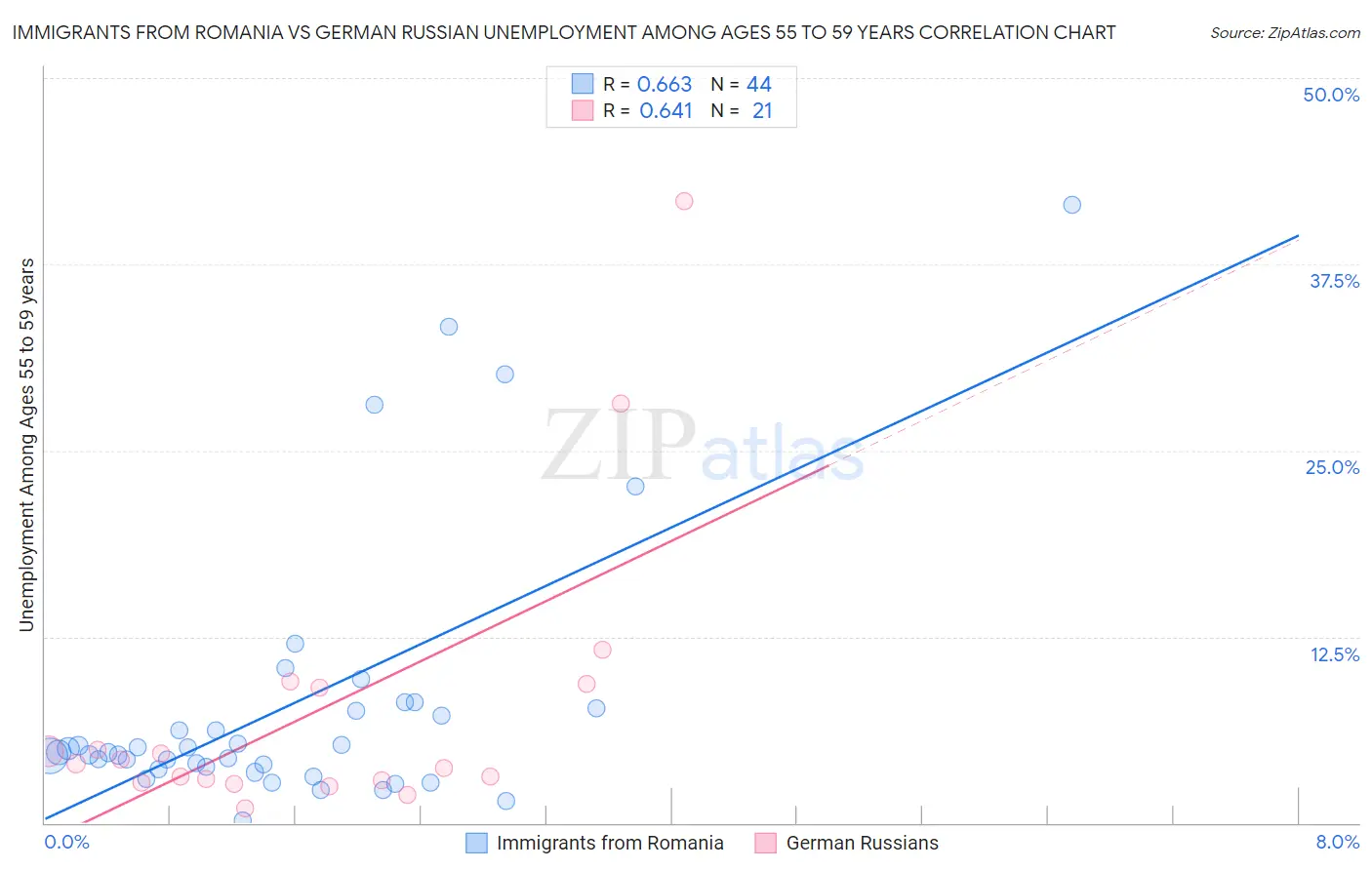 Immigrants from Romania vs German Russian Unemployment Among Ages 55 to 59 years