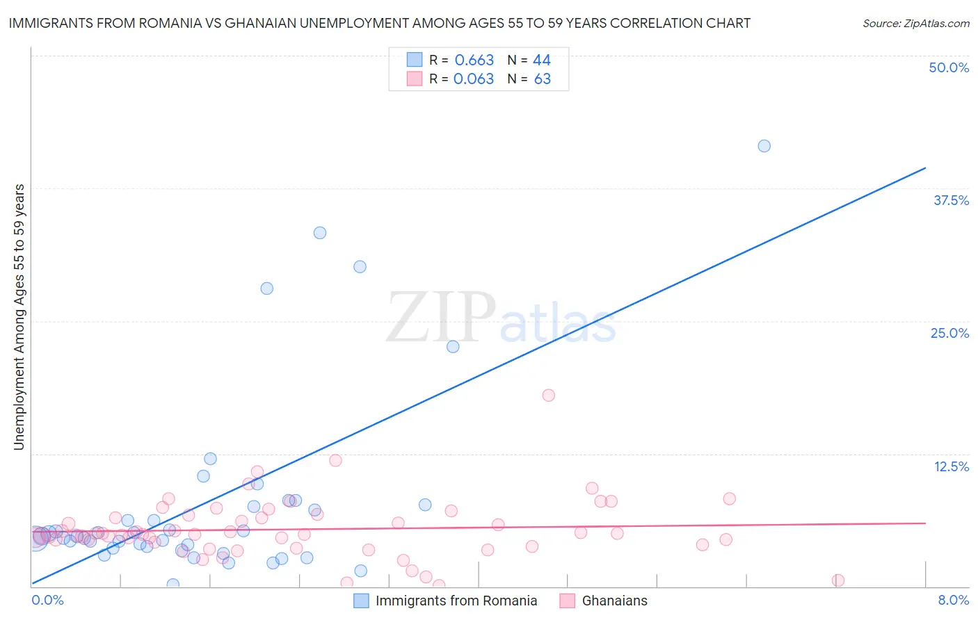 Immigrants from Romania vs Ghanaian Unemployment Among Ages 55 to 59 years