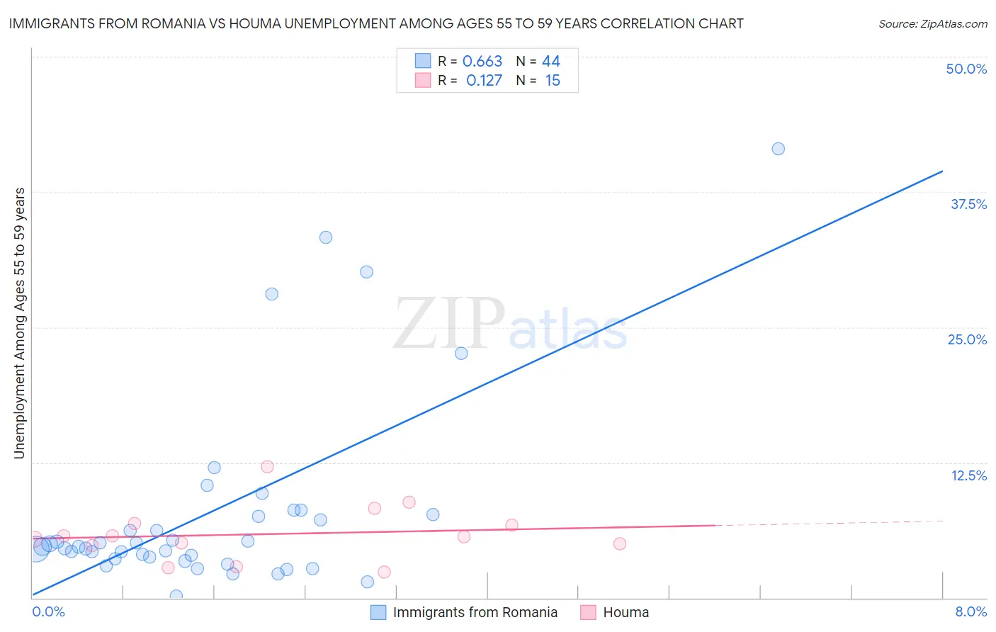 Immigrants from Romania vs Houma Unemployment Among Ages 55 to 59 years