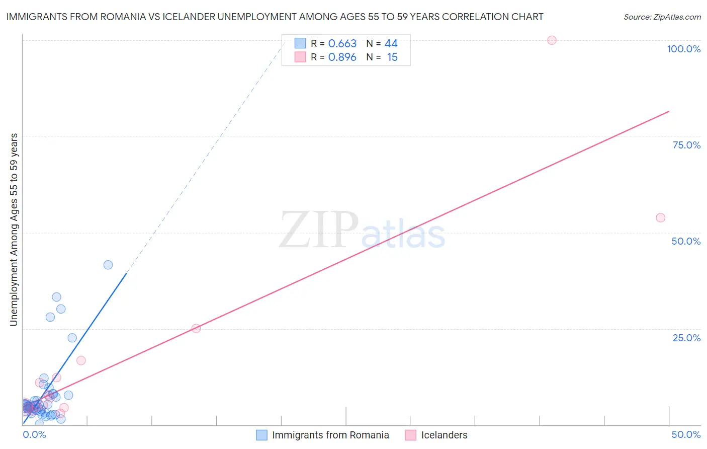 Immigrants from Romania vs Icelander Unemployment Among Ages 55 to 59 years