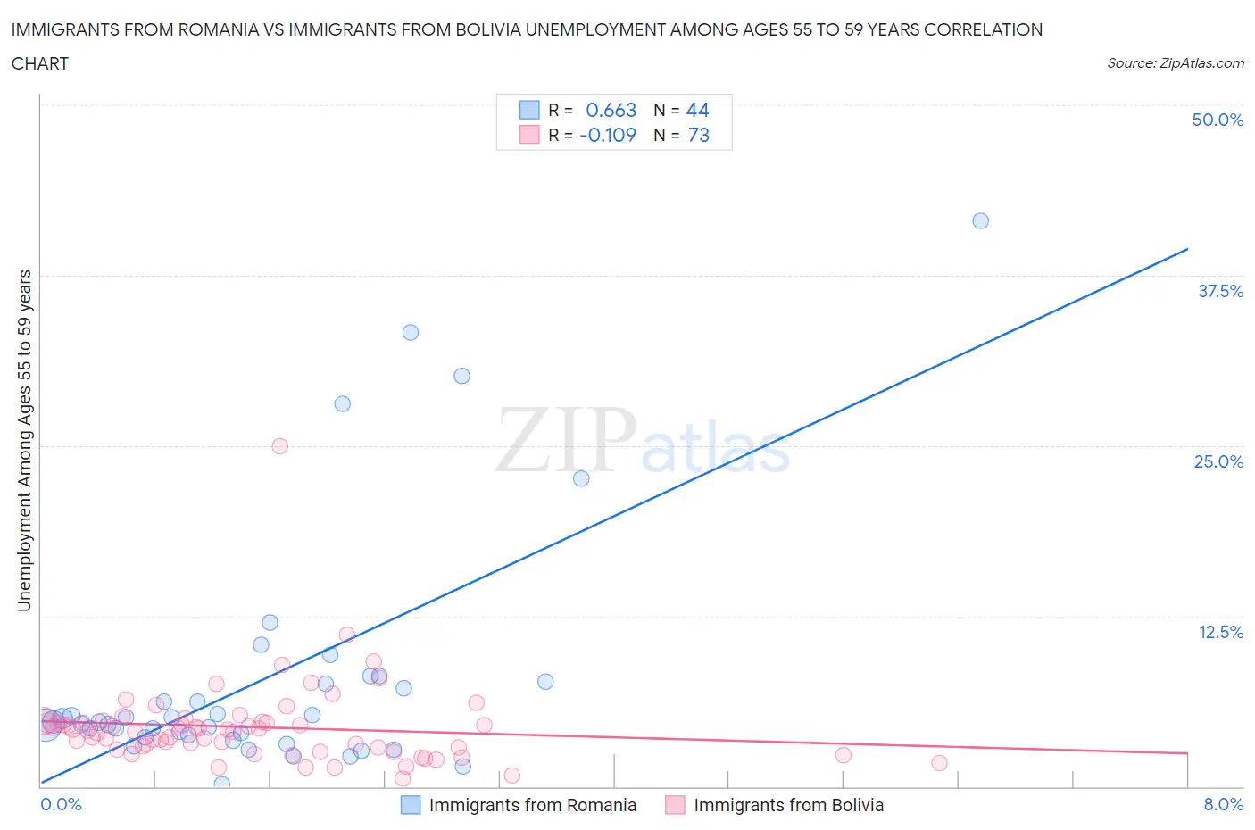 Immigrants from Romania vs Immigrants from Bolivia Unemployment Among Ages 55 to 59 years