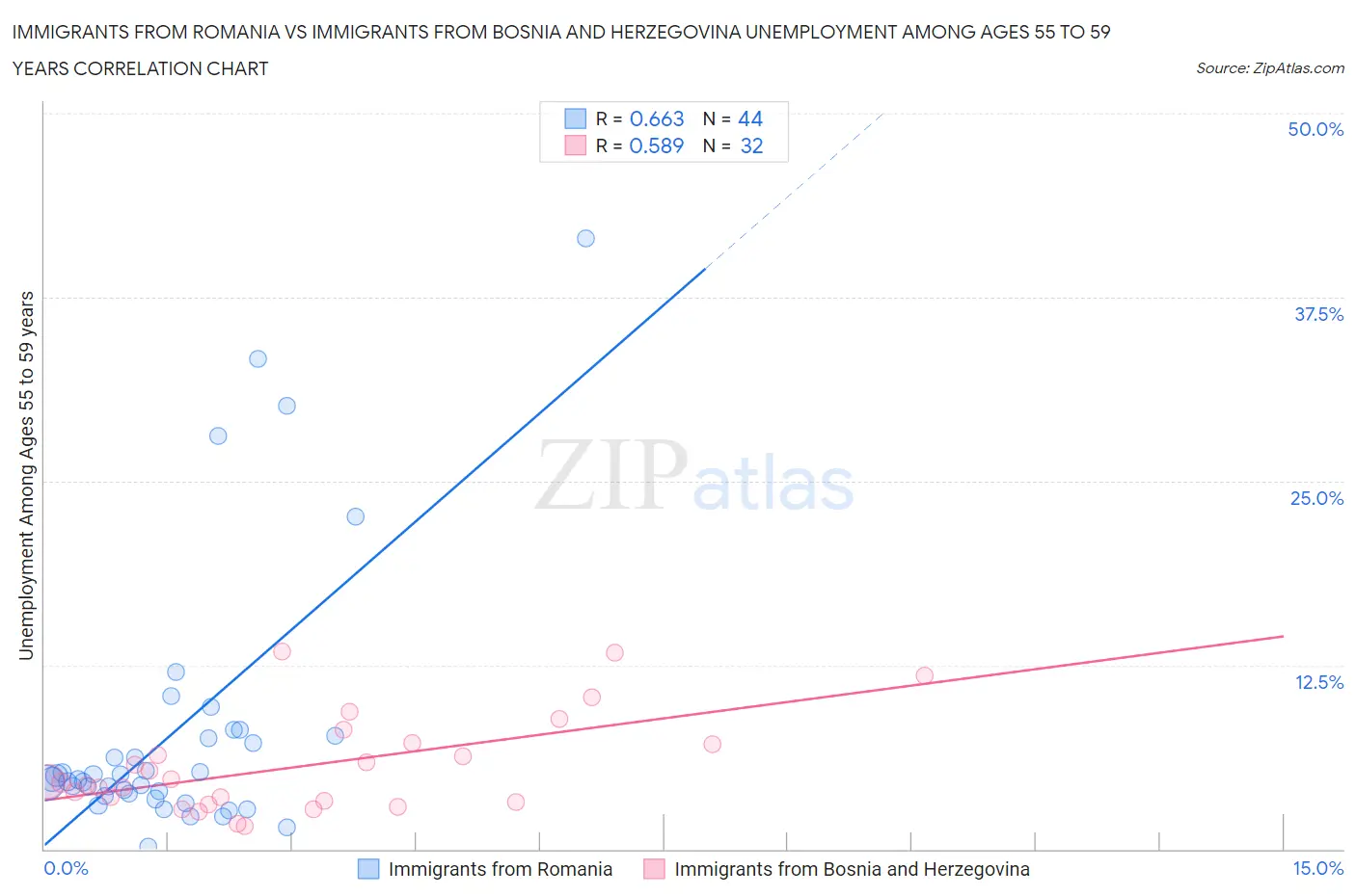 Immigrants from Romania vs Immigrants from Bosnia and Herzegovina Unemployment Among Ages 55 to 59 years