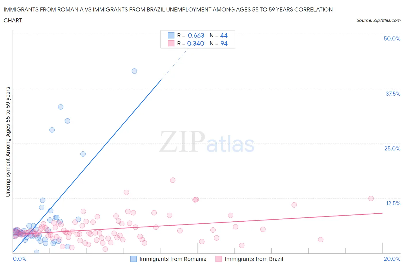 Immigrants from Romania vs Immigrants from Brazil Unemployment Among Ages 55 to 59 years