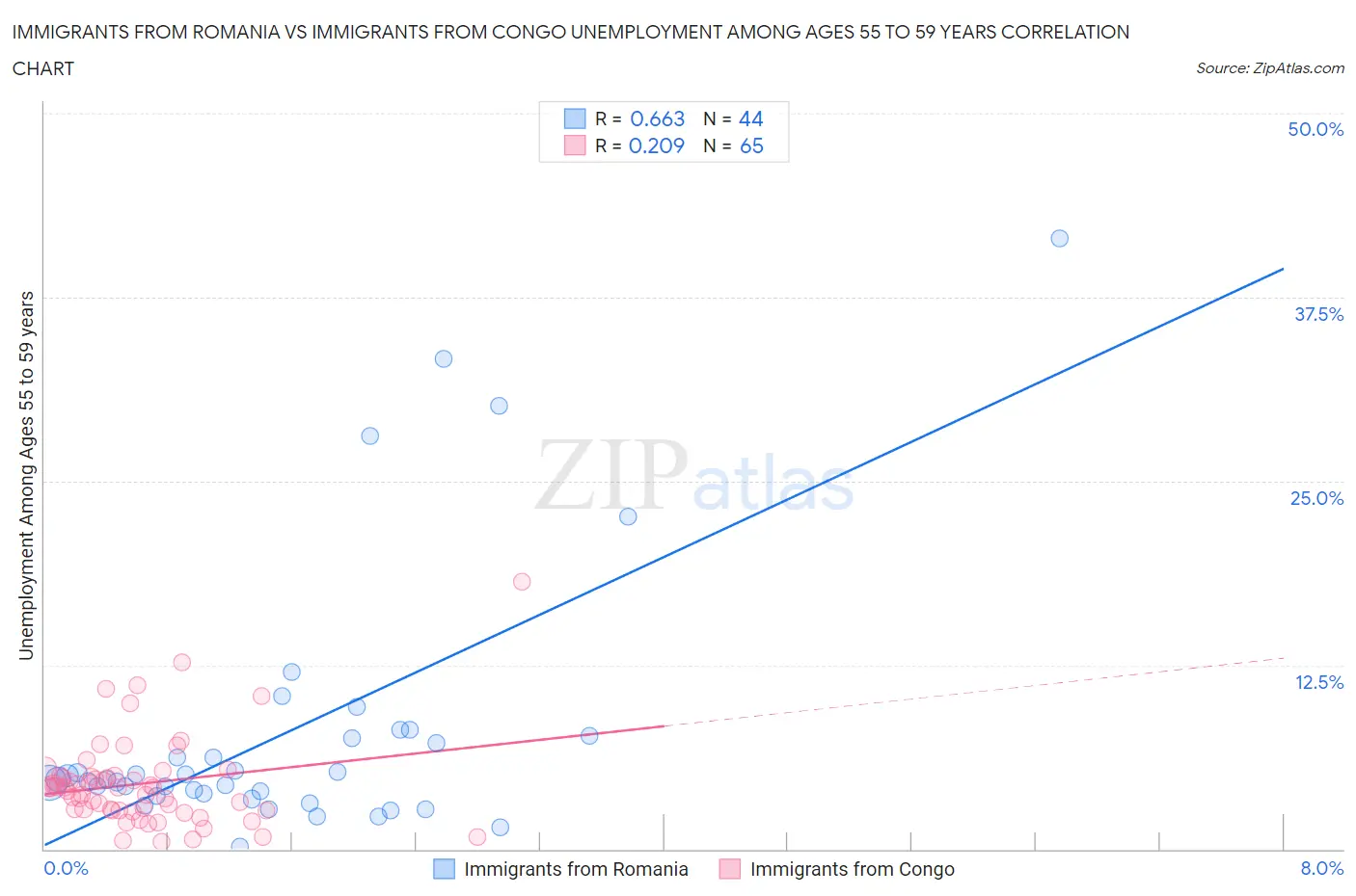 Immigrants from Romania vs Immigrants from Congo Unemployment Among Ages 55 to 59 years