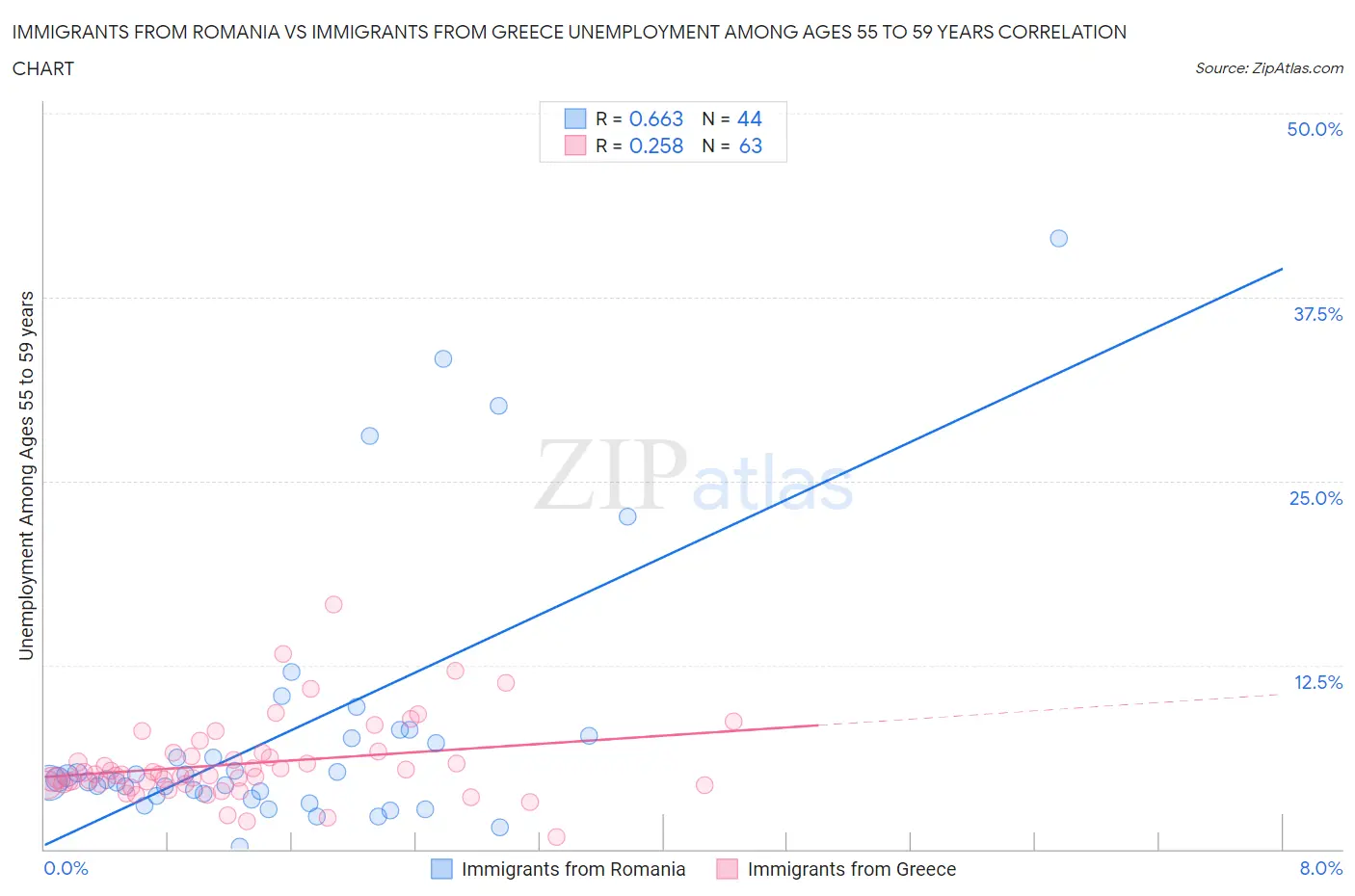Immigrants from Romania vs Immigrants from Greece Unemployment Among Ages 55 to 59 years