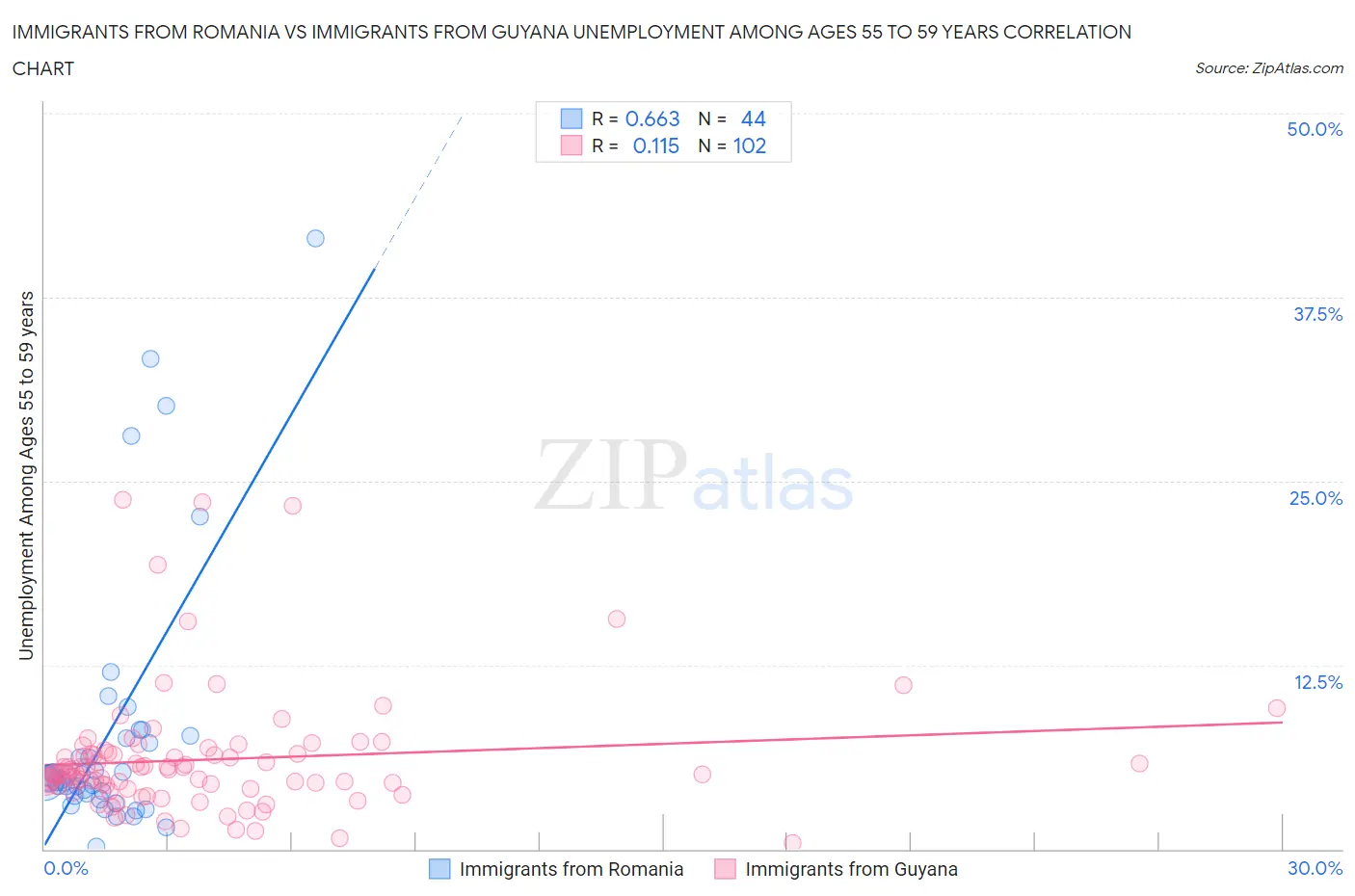 Immigrants from Romania vs Immigrants from Guyana Unemployment Among Ages 55 to 59 years