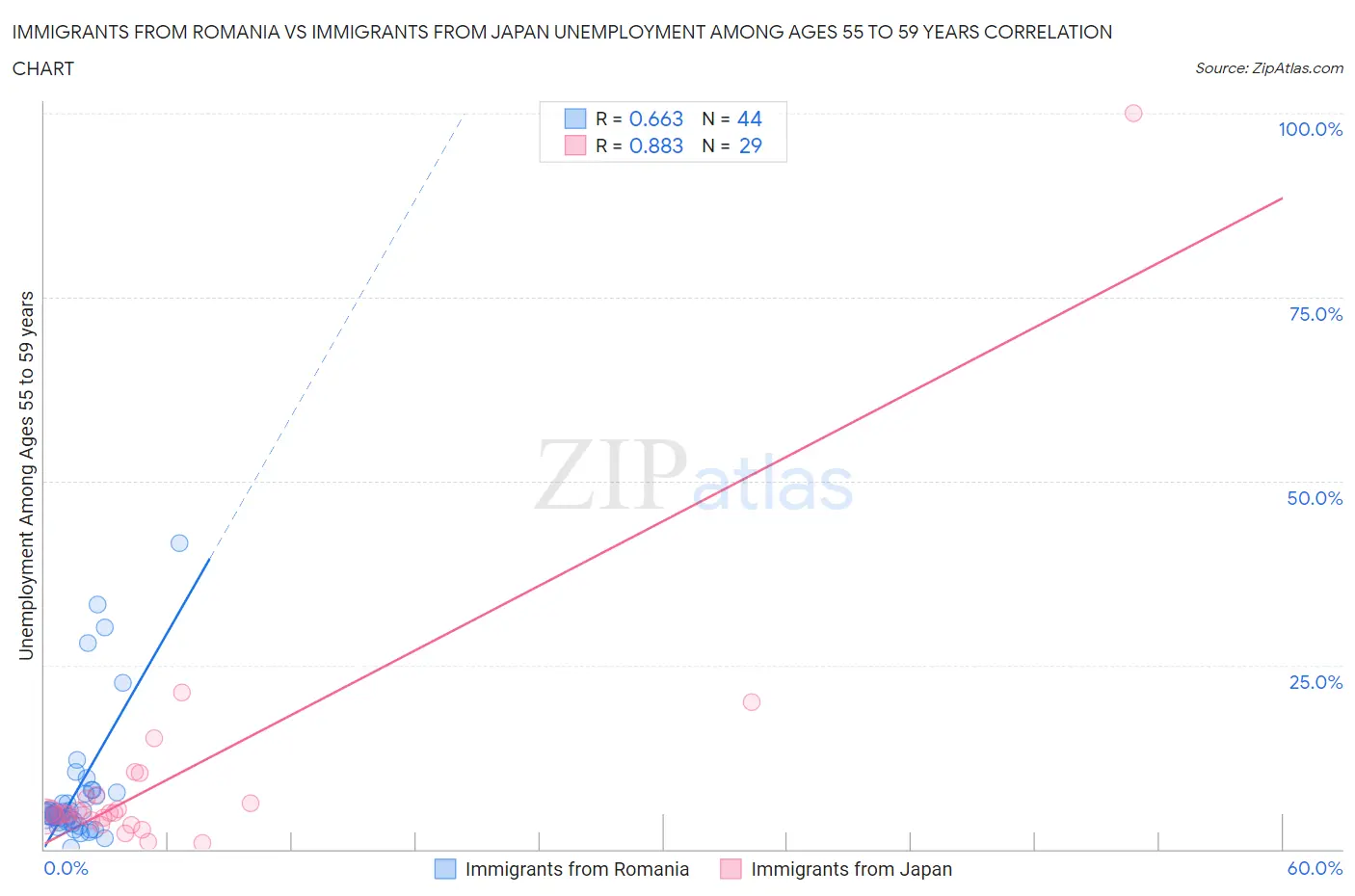 Immigrants from Romania vs Immigrants from Japan Unemployment Among Ages 55 to 59 years