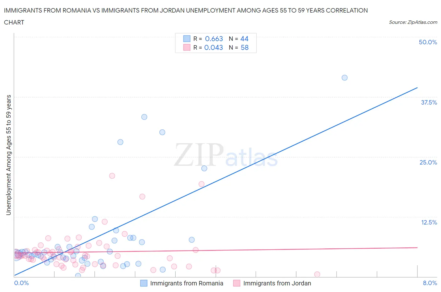 Immigrants from Romania vs Immigrants from Jordan Unemployment Among Ages 55 to 59 years