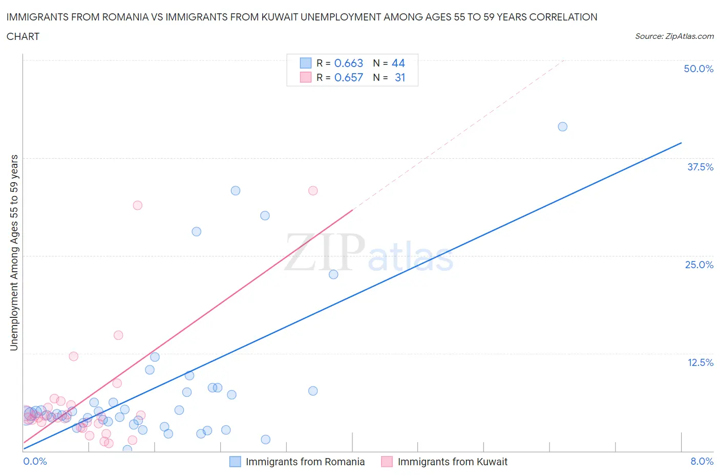 Immigrants from Romania vs Immigrants from Kuwait Unemployment Among Ages 55 to 59 years