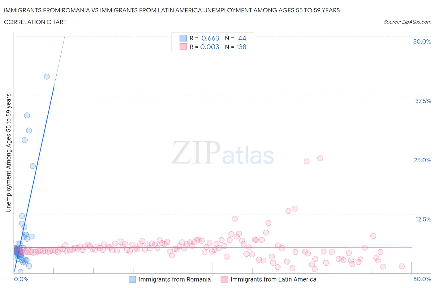 Immigrants from Romania vs Immigrants from Latin America Unemployment Among Ages 55 to 59 years