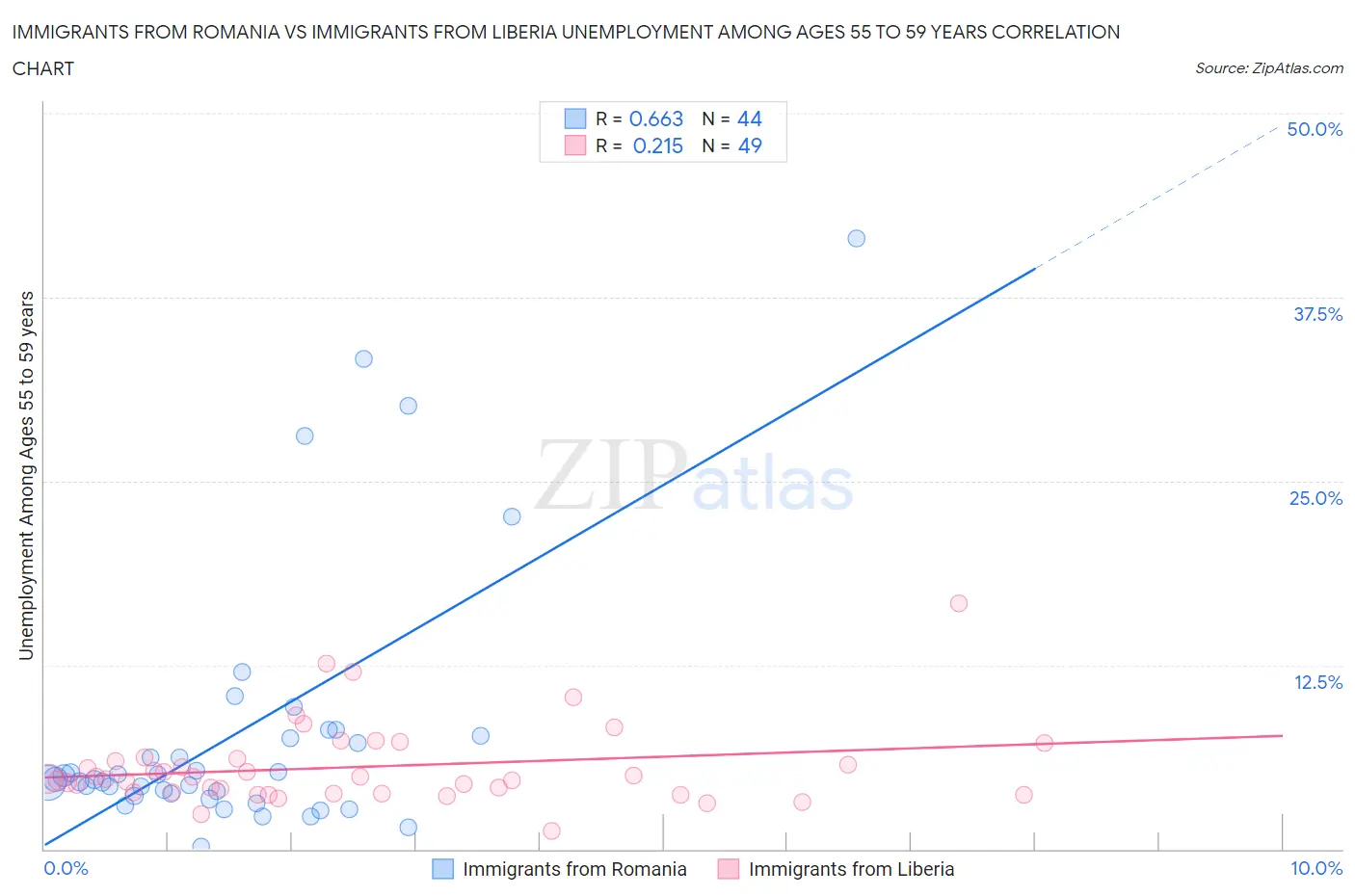 Immigrants from Romania vs Immigrants from Liberia Unemployment Among Ages 55 to 59 years