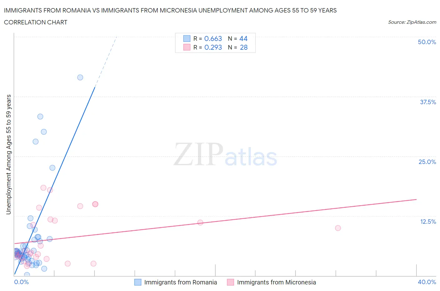 Immigrants from Romania vs Immigrants from Micronesia Unemployment Among Ages 55 to 59 years