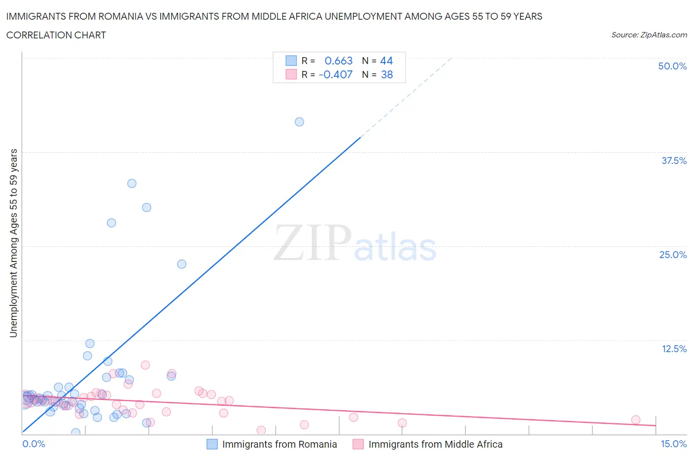 Immigrants from Romania vs Immigrants from Middle Africa Unemployment Among Ages 55 to 59 years