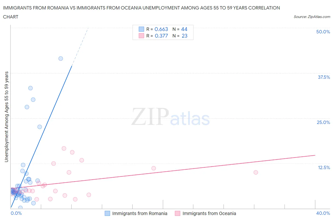 Immigrants from Romania vs Immigrants from Oceania Unemployment Among Ages 55 to 59 years