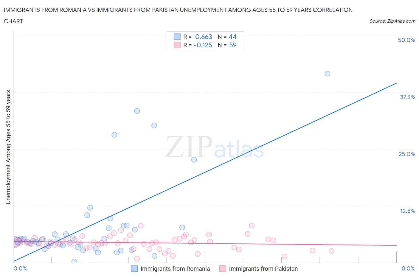 Immigrants from Romania vs Immigrants from Pakistan Unemployment Among Ages 55 to 59 years