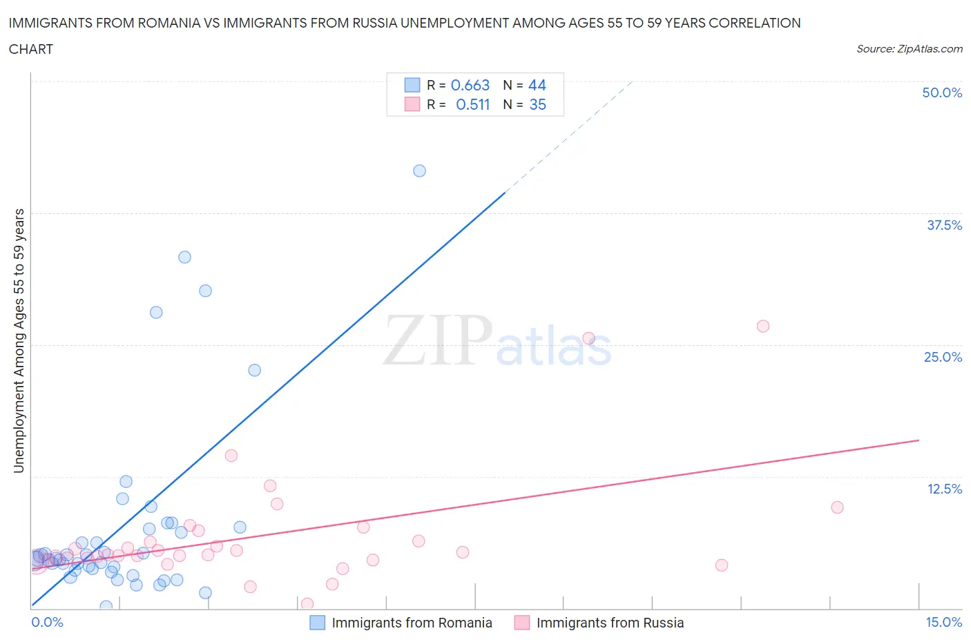 Immigrants from Romania vs Immigrants from Russia Unemployment Among Ages 55 to 59 years
