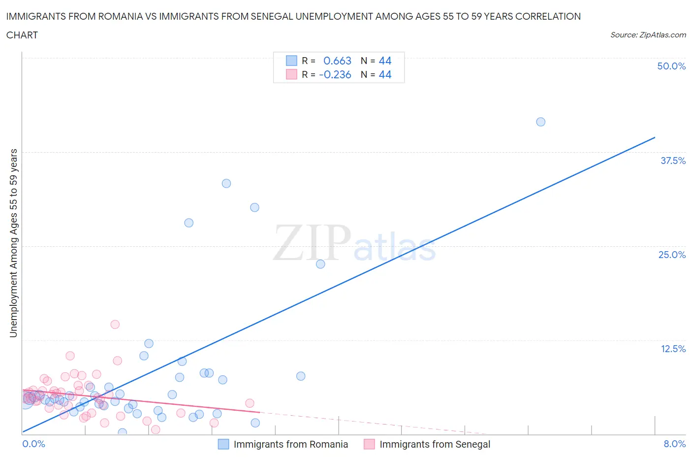 Immigrants from Romania vs Immigrants from Senegal Unemployment Among Ages 55 to 59 years