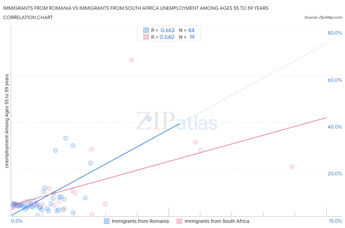 Immigrants from Romania vs Immigrants from South Africa Unemployment Among Ages 55 to 59 years