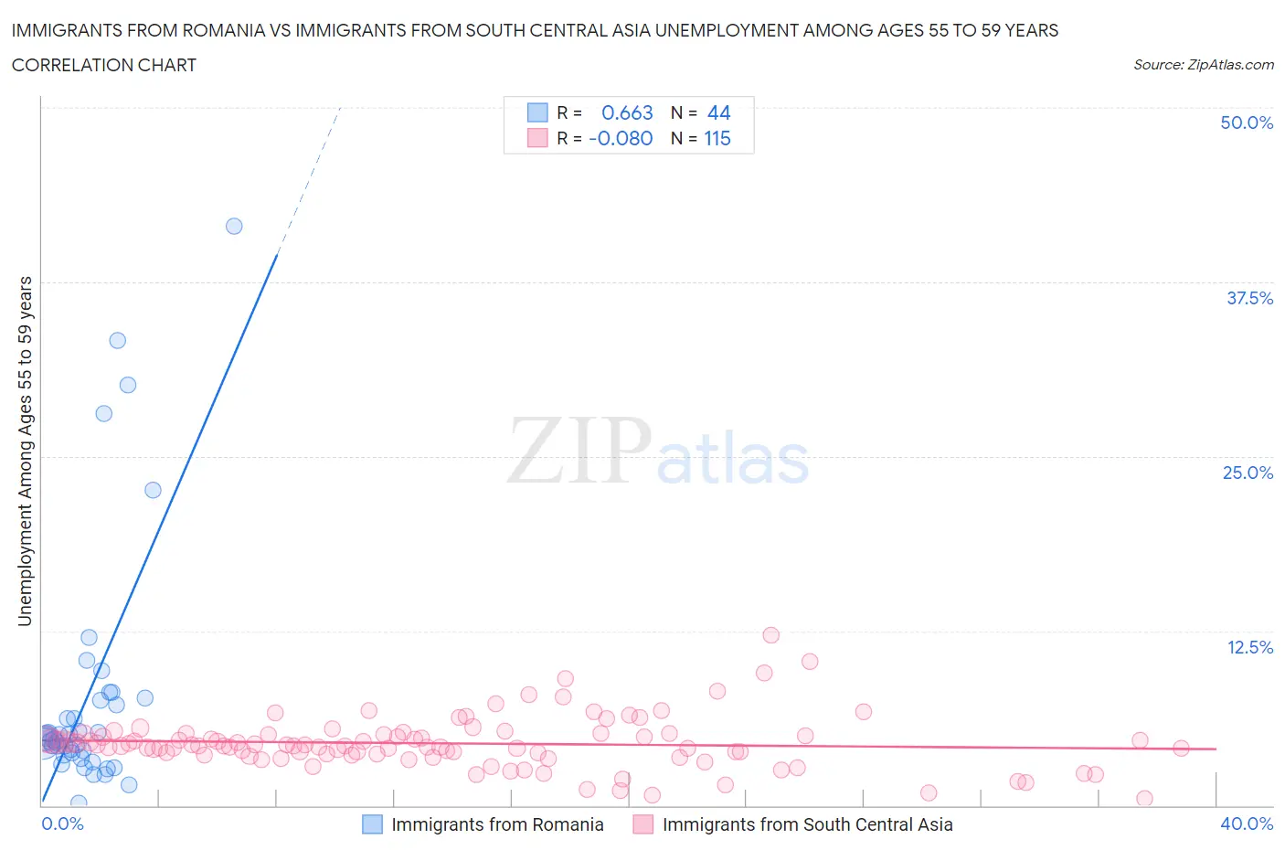 Immigrants from Romania vs Immigrants from South Central Asia Unemployment Among Ages 55 to 59 years