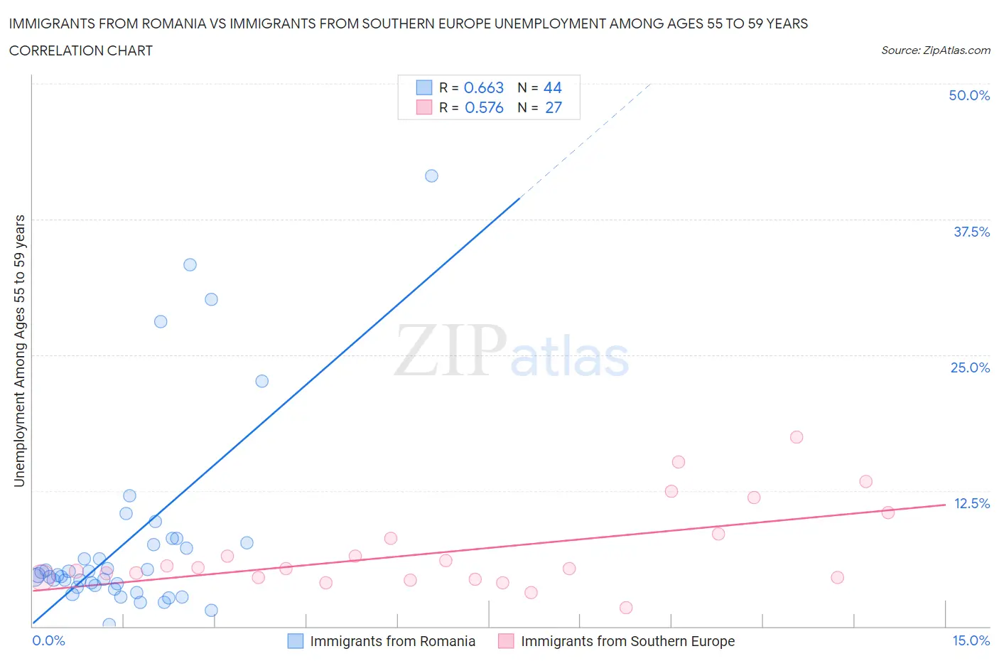 Immigrants from Romania vs Immigrants from Southern Europe Unemployment Among Ages 55 to 59 years