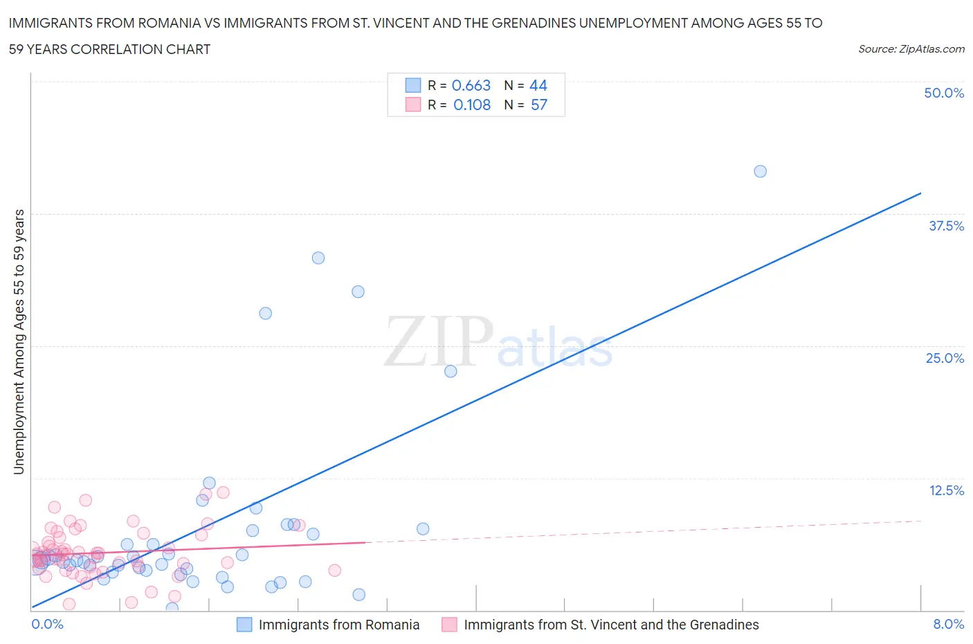 Immigrants from Romania vs Immigrants from St. Vincent and the Grenadines Unemployment Among Ages 55 to 59 years