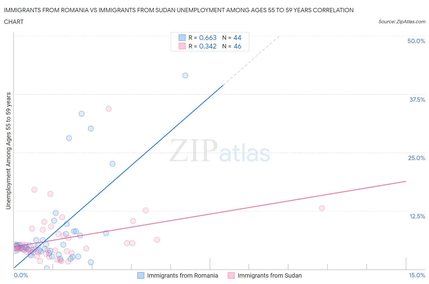 Immigrants from Romania vs Immigrants from Sudan Unemployment Among Ages 55 to 59 years