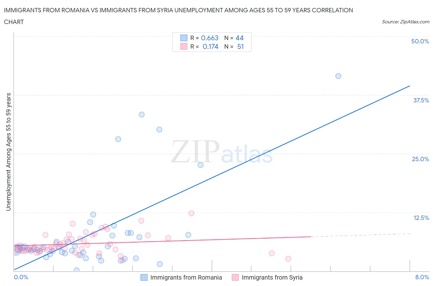 Immigrants from Romania vs Immigrants from Syria Unemployment Among Ages 55 to 59 years