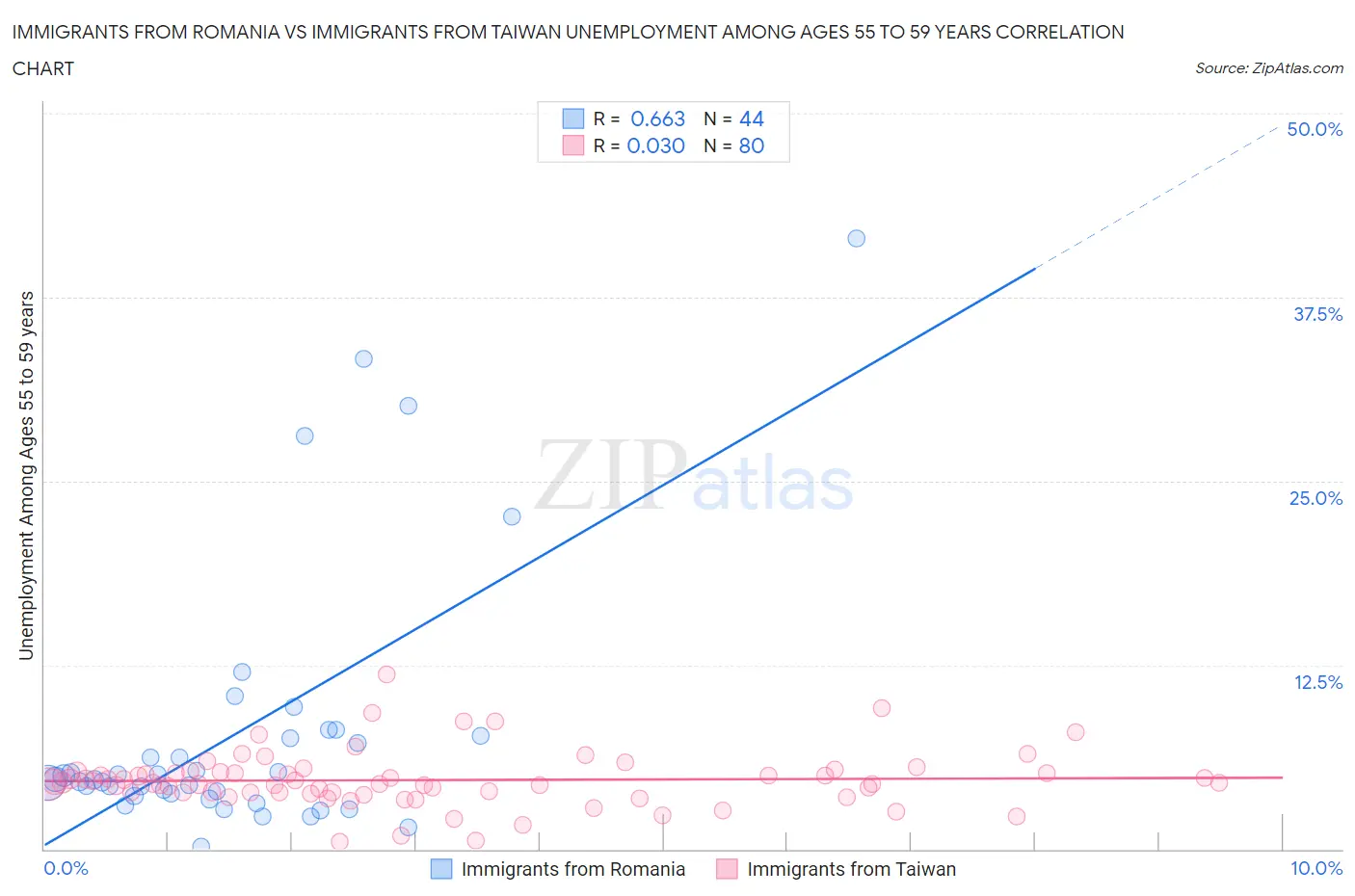 Immigrants from Romania vs Immigrants from Taiwan Unemployment Among Ages 55 to 59 years