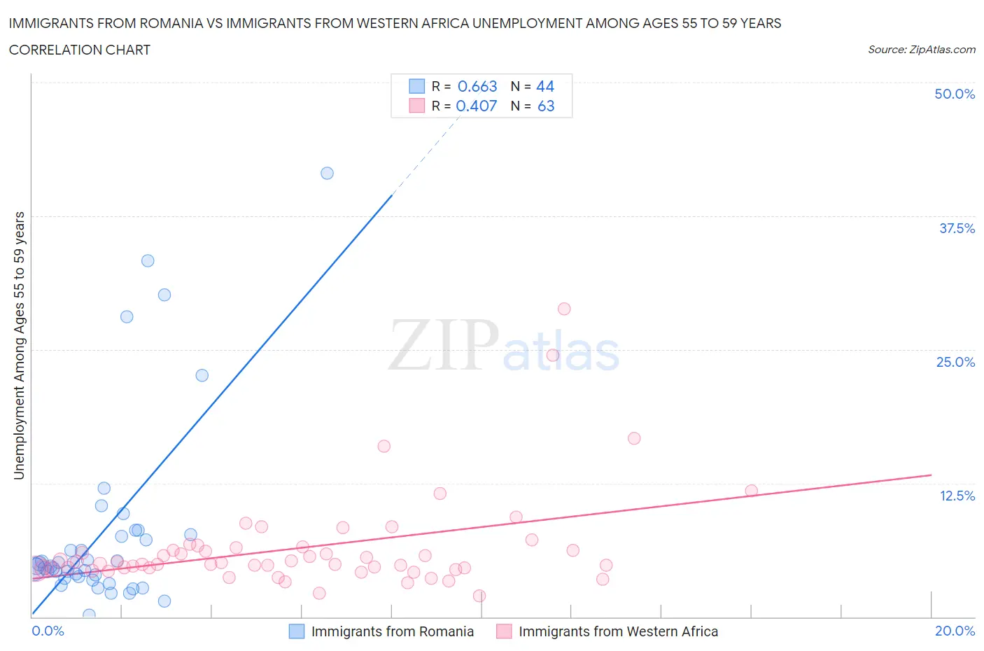 Immigrants from Romania vs Immigrants from Western Africa Unemployment Among Ages 55 to 59 years