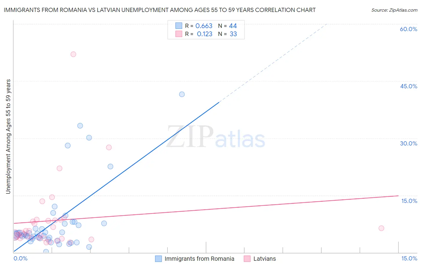 Immigrants from Romania vs Latvian Unemployment Among Ages 55 to 59 years