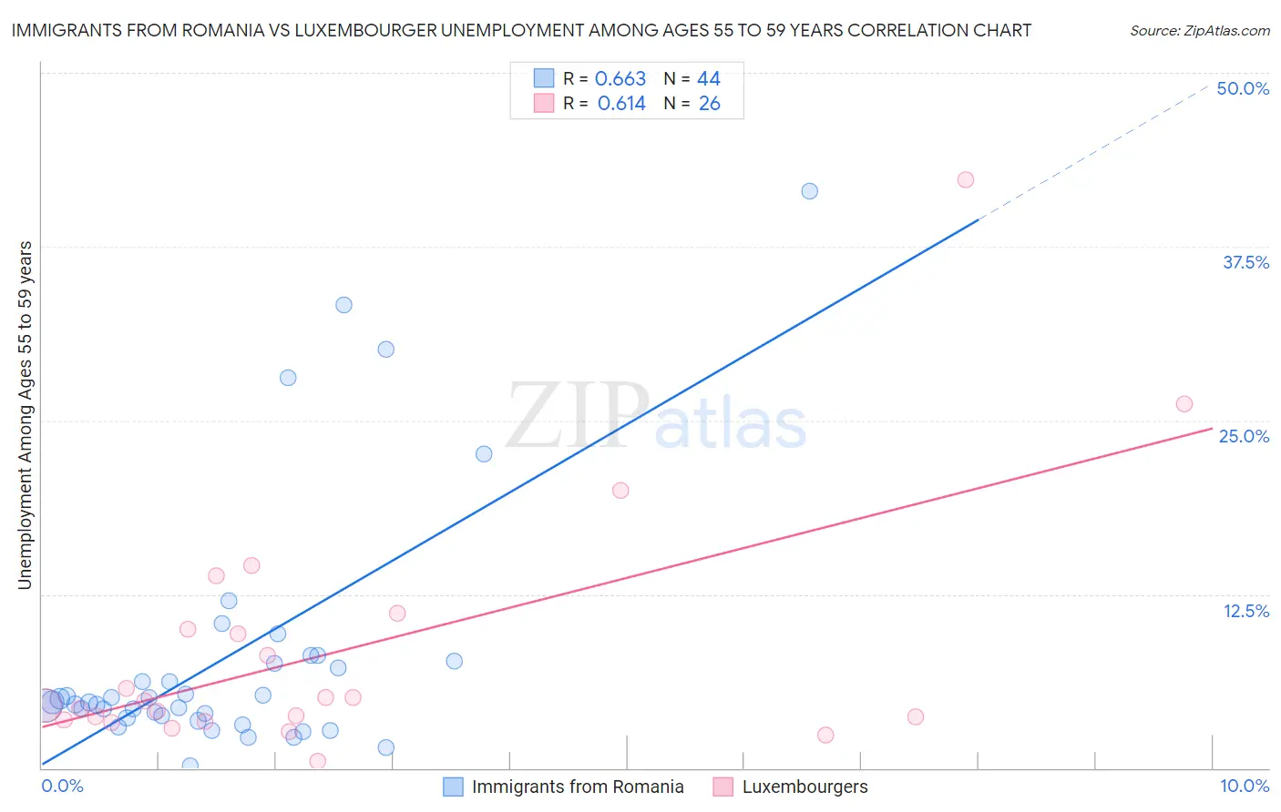 Immigrants from Romania vs Luxembourger Unemployment Among Ages 55 to 59 years