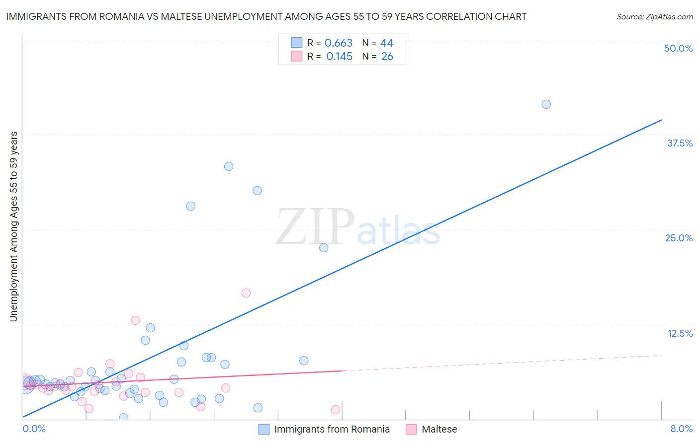 Immigrants from Romania vs Maltese Unemployment Among Ages 55 to 59 years