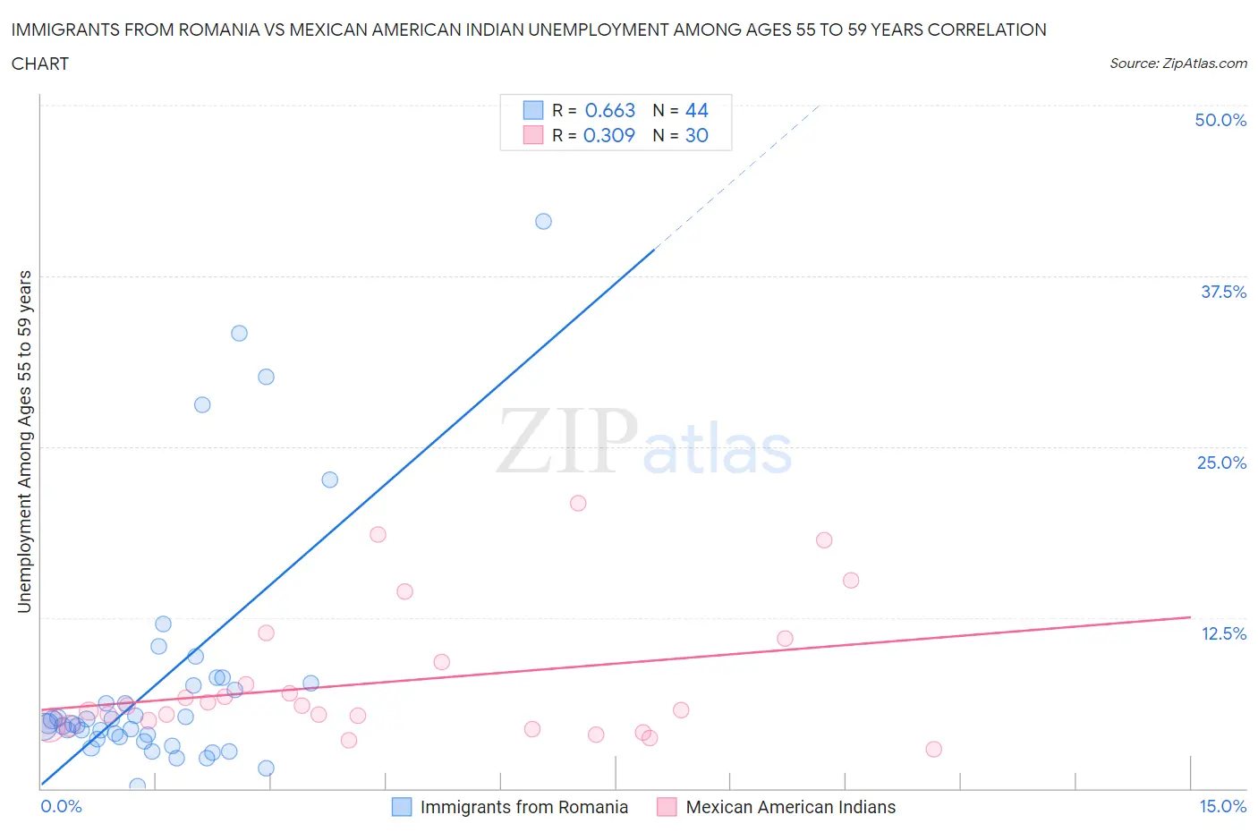 Immigrants from Romania vs Mexican American Indian Unemployment Among Ages 55 to 59 years