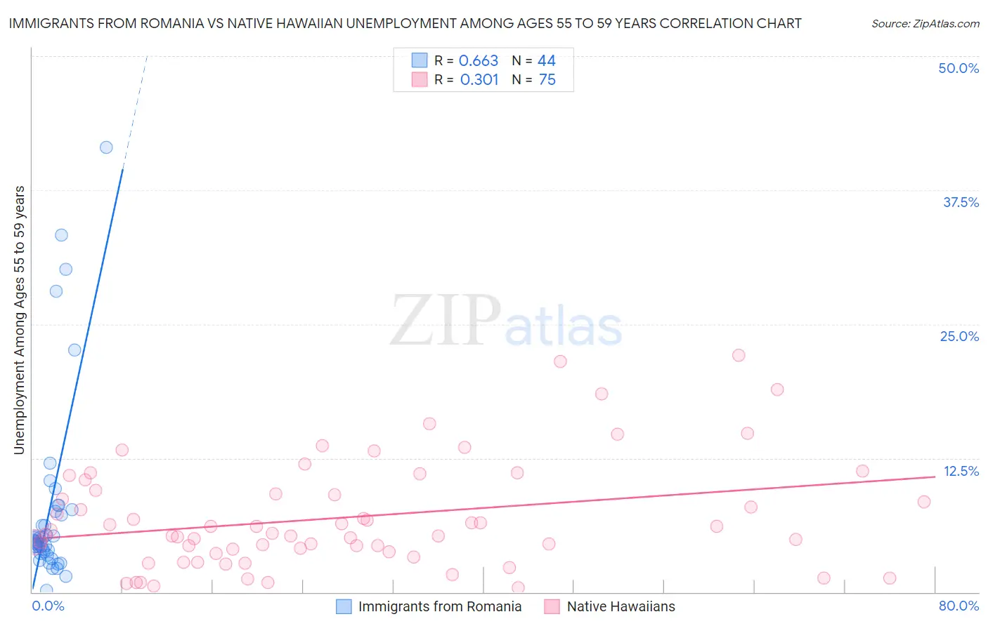 Immigrants from Romania vs Native Hawaiian Unemployment Among Ages 55 to 59 years