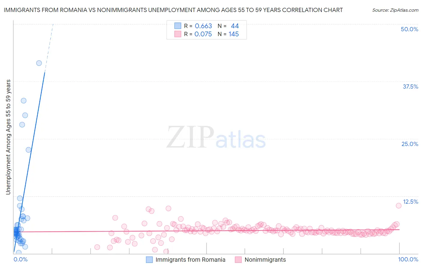 Immigrants from Romania vs Nonimmigrants Unemployment Among Ages 55 to 59 years