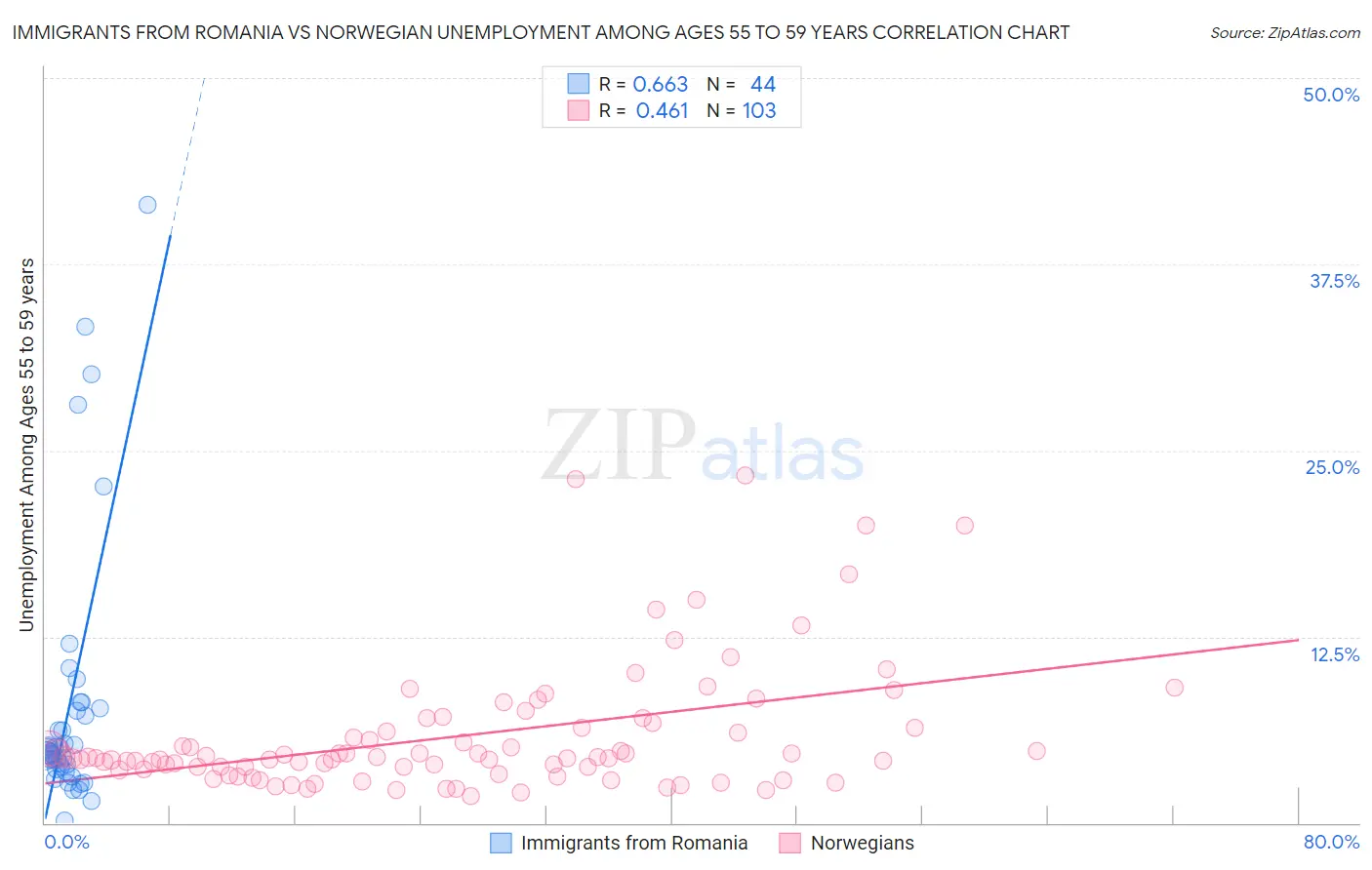 Immigrants from Romania vs Norwegian Unemployment Among Ages 55 to 59 years