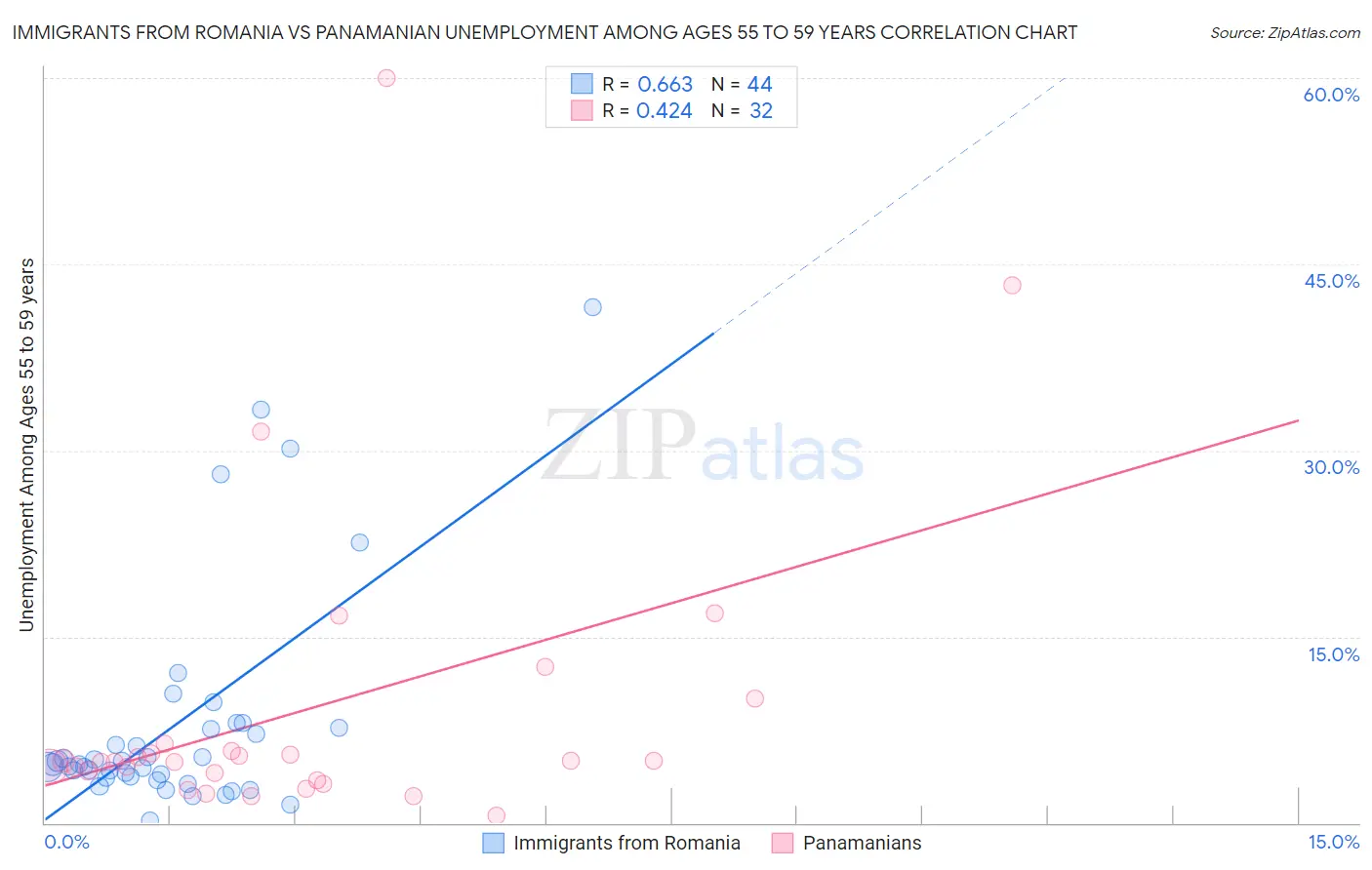 Immigrants from Romania vs Panamanian Unemployment Among Ages 55 to 59 years