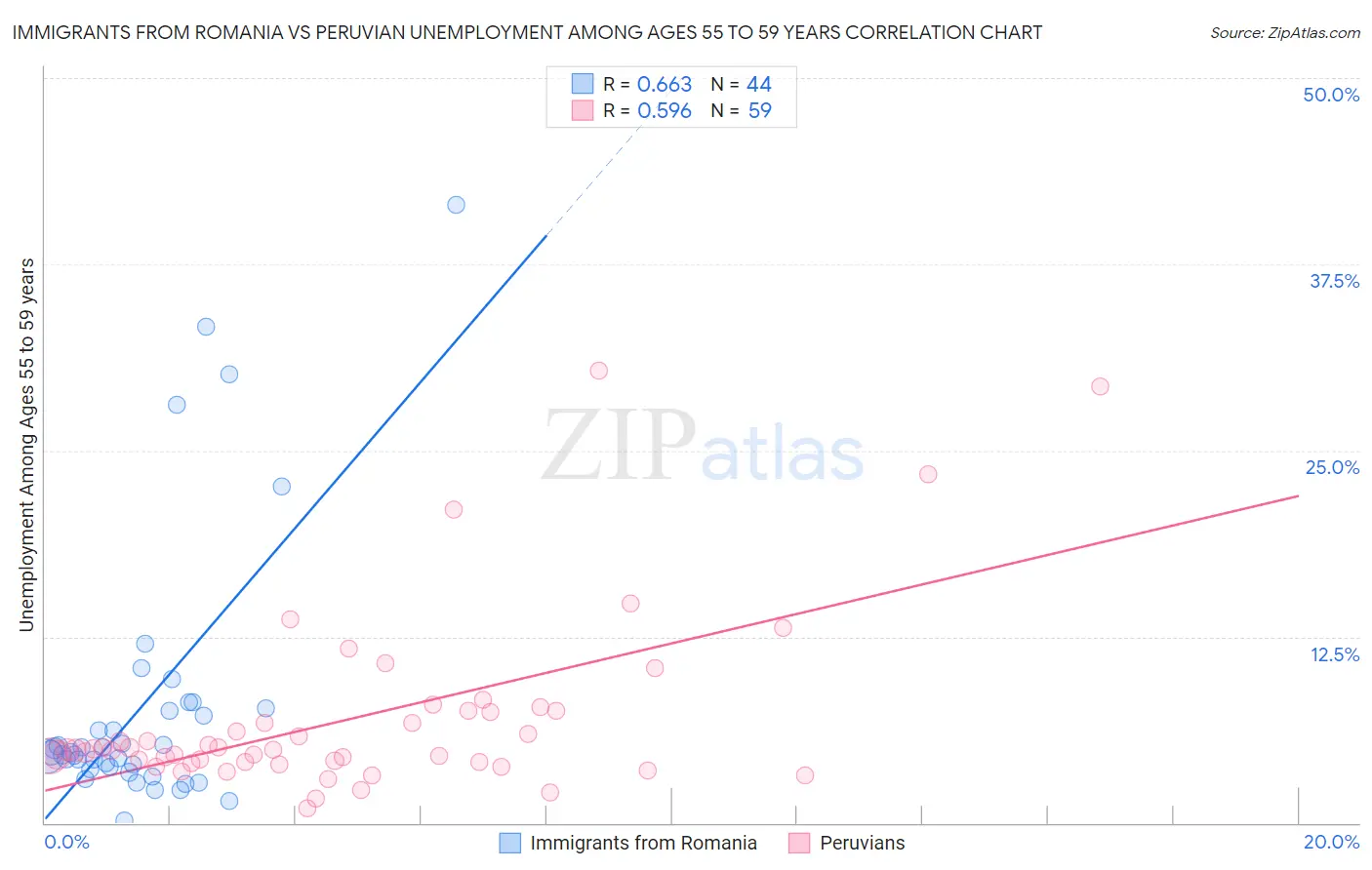 Immigrants from Romania vs Peruvian Unemployment Among Ages 55 to 59 years