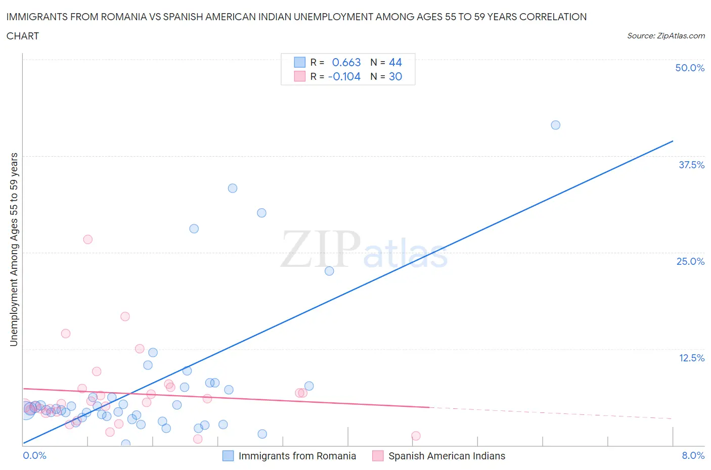 Immigrants from Romania vs Spanish American Indian Unemployment Among Ages 55 to 59 years