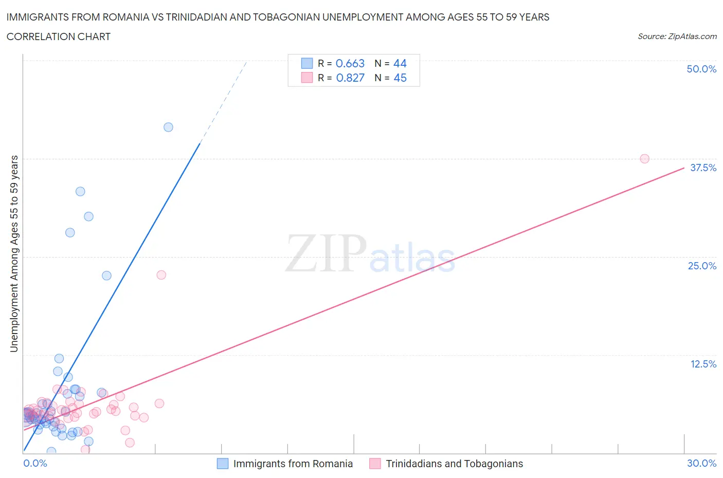 Immigrants from Romania vs Trinidadian and Tobagonian Unemployment Among Ages 55 to 59 years