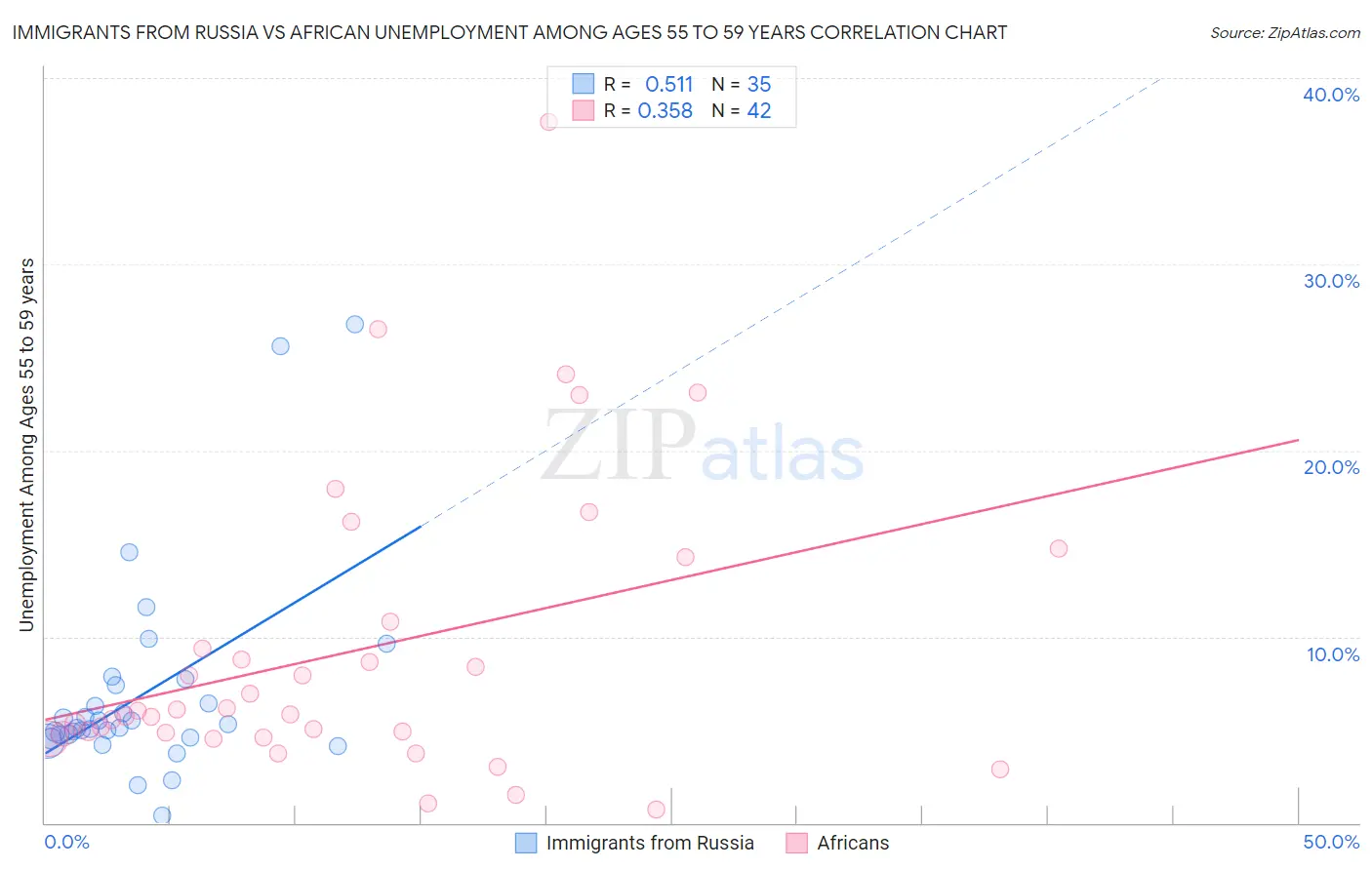 Immigrants from Russia vs African Unemployment Among Ages 55 to 59 years