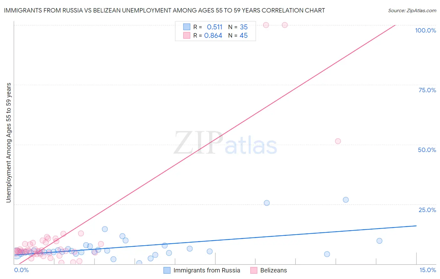 Immigrants from Russia vs Belizean Unemployment Among Ages 55 to 59 years