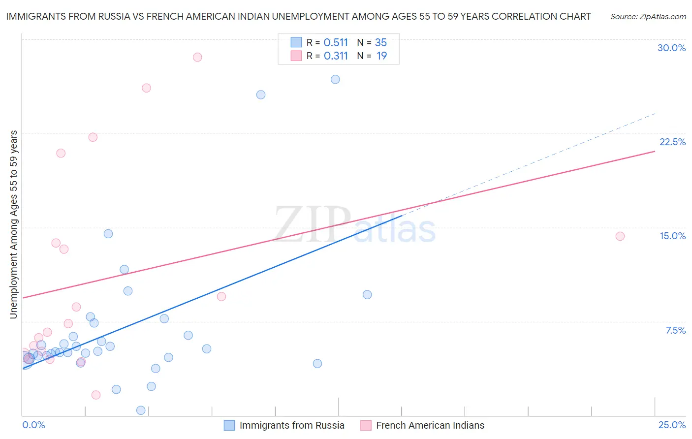 Immigrants from Russia vs French American Indian Unemployment Among Ages 55 to 59 years