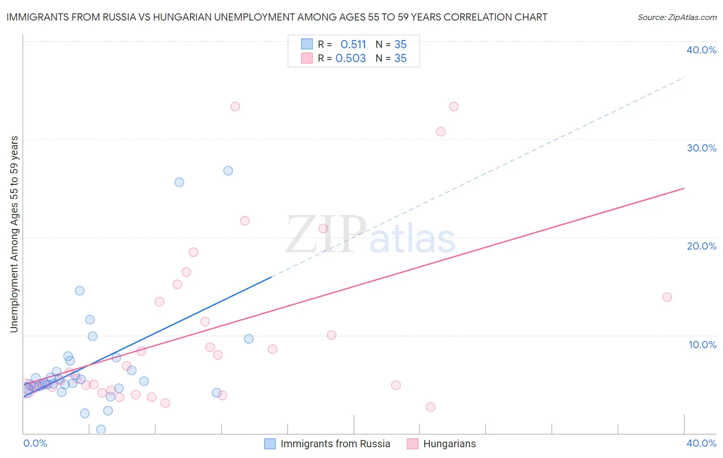 Immigrants from Russia vs Hungarian Unemployment Among Ages 55 to 59 years