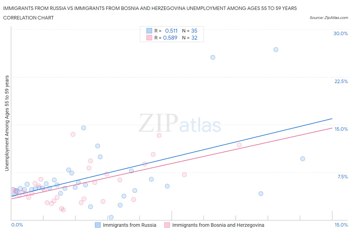 Immigrants from Russia vs Immigrants from Bosnia and Herzegovina Unemployment Among Ages 55 to 59 years
