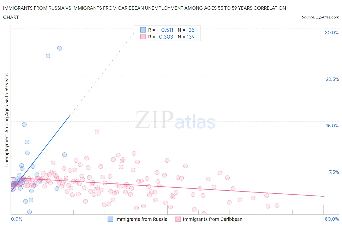 Immigrants from Russia vs Immigrants from Caribbean Unemployment Among Ages 55 to 59 years