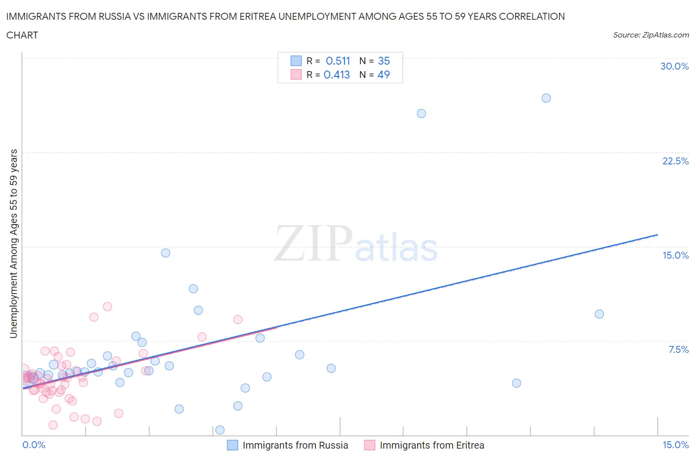 Immigrants from Russia vs Immigrants from Eritrea Unemployment Among Ages 55 to 59 years