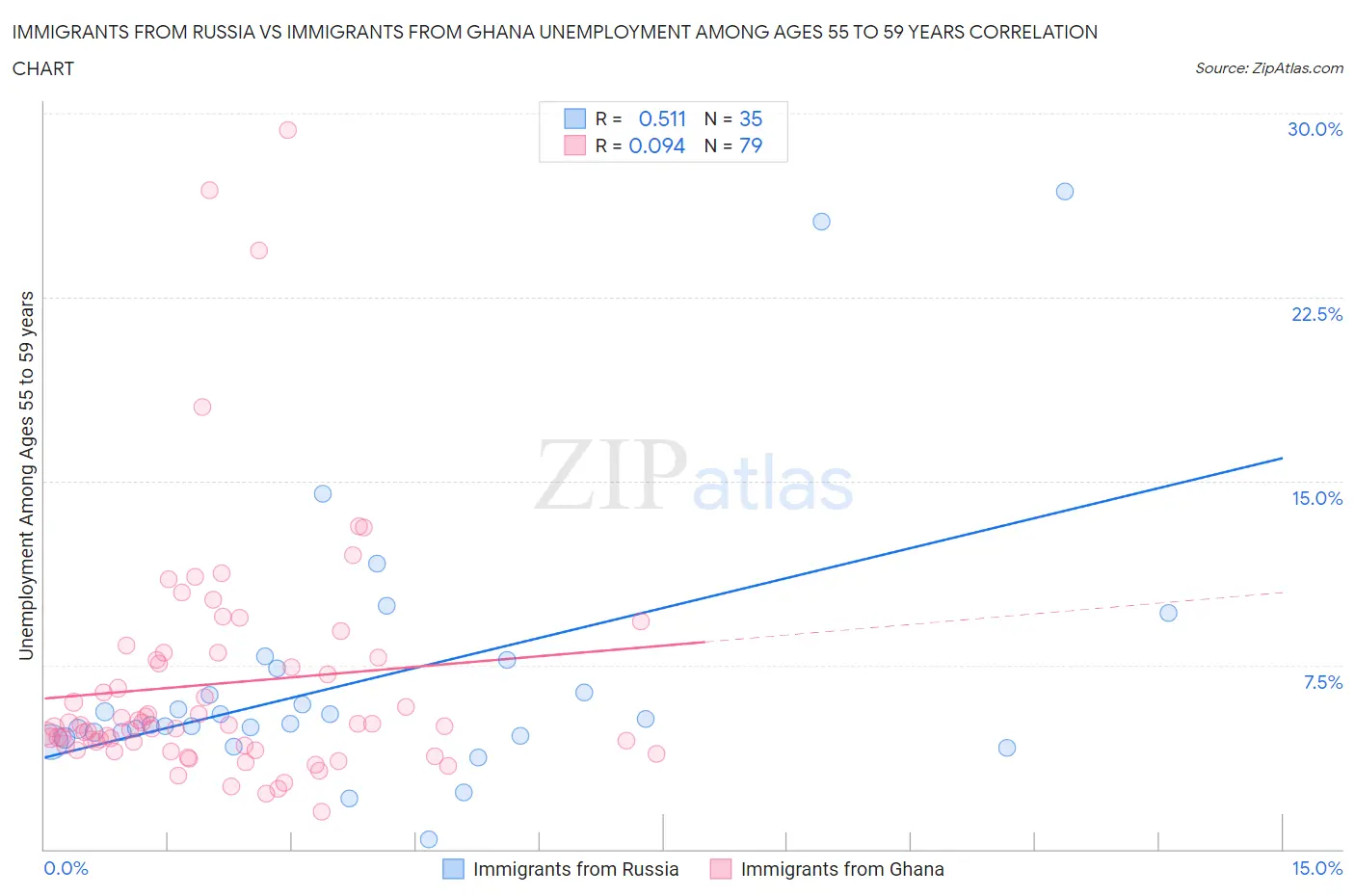 Immigrants from Russia vs Immigrants from Ghana Unemployment Among Ages 55 to 59 years