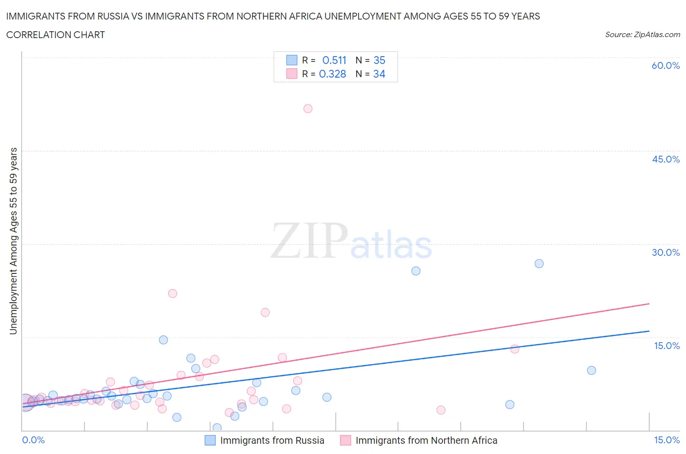 Immigrants from Russia vs Immigrants from Northern Africa Unemployment Among Ages 55 to 59 years